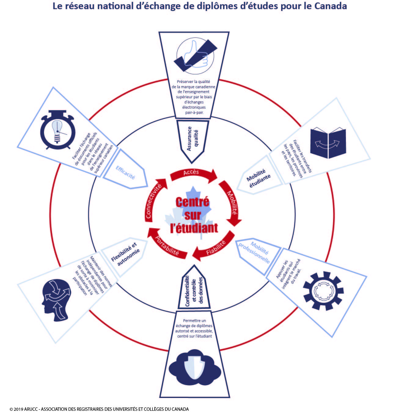 ARUCC Learner Focused by Design French version 2019 09 23