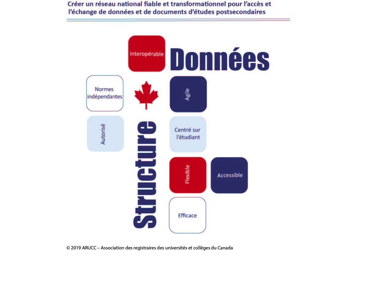 Data Structure Final French